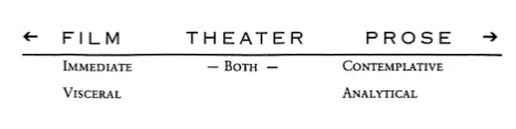 difference between play, movie, novel